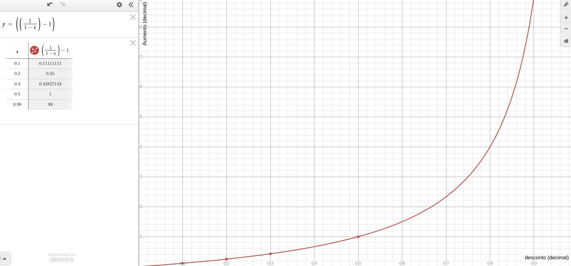 gráfico da expressão matemática abaixo. Mostrando a tabela com os valores e a direita um gráfico cartesiano com crescimento exponencial