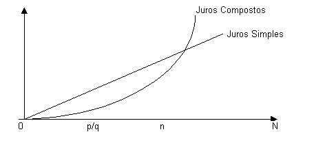 gráfico comparando Juros Simples versus Composto ao longo do tempo.